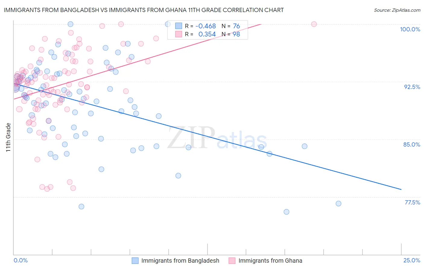 Immigrants from Bangladesh vs Immigrants from Ghana 11th Grade