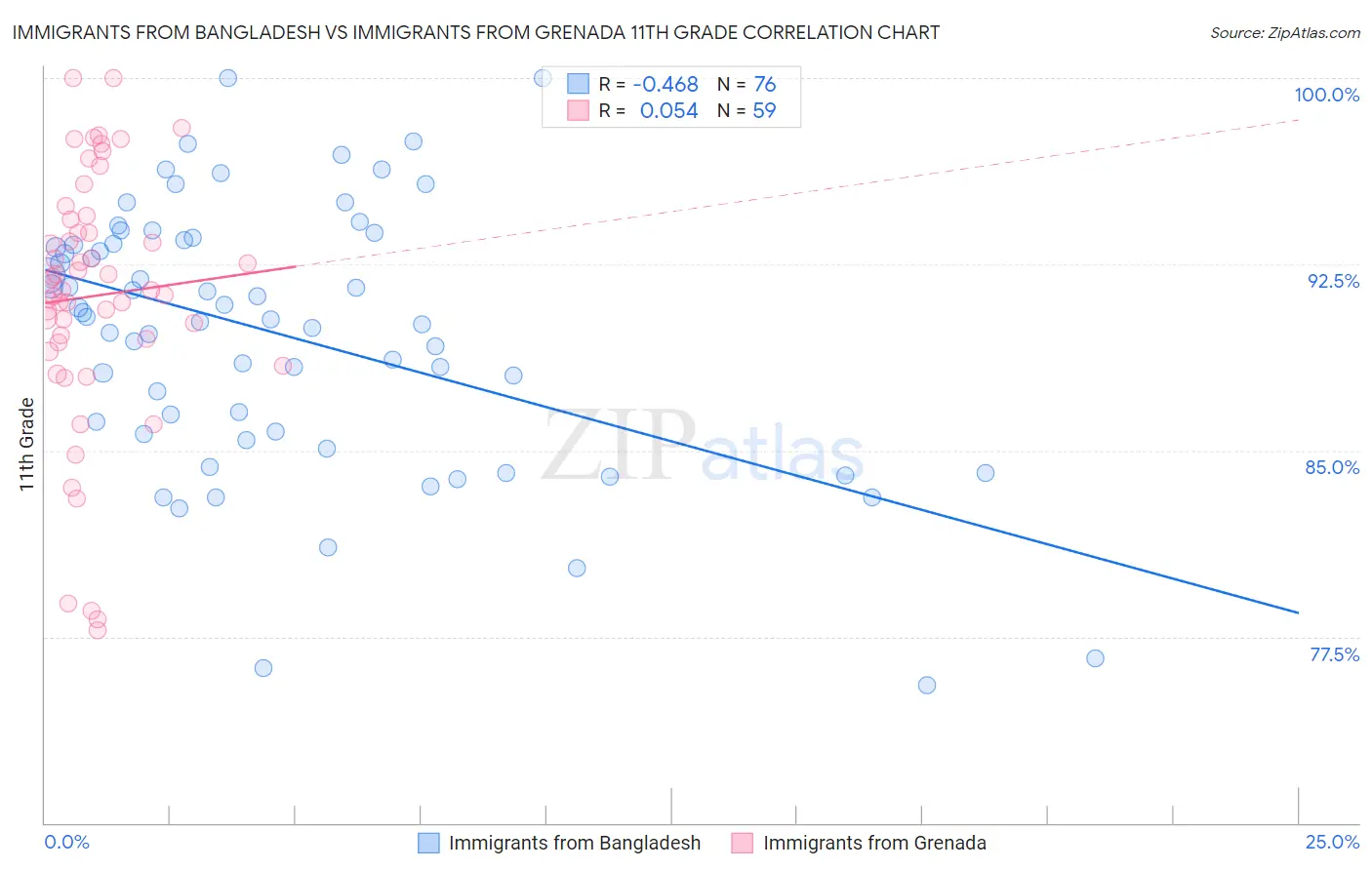 Immigrants from Bangladesh vs Immigrants from Grenada 11th Grade