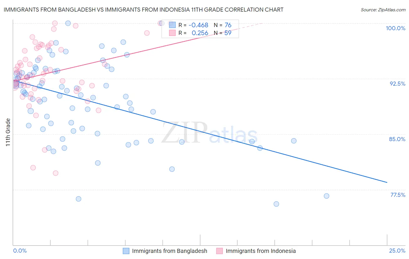 Immigrants from Bangladesh vs Immigrants from Indonesia 11th Grade