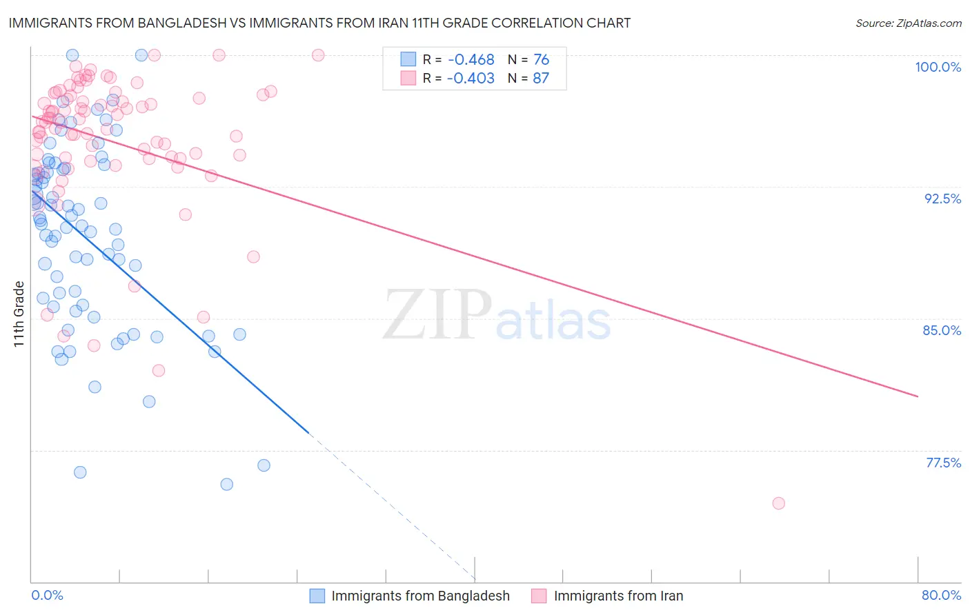 Immigrants from Bangladesh vs Immigrants from Iran 11th Grade