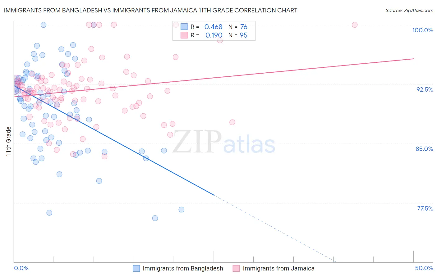 Immigrants from Bangladesh vs Immigrants from Jamaica 11th Grade