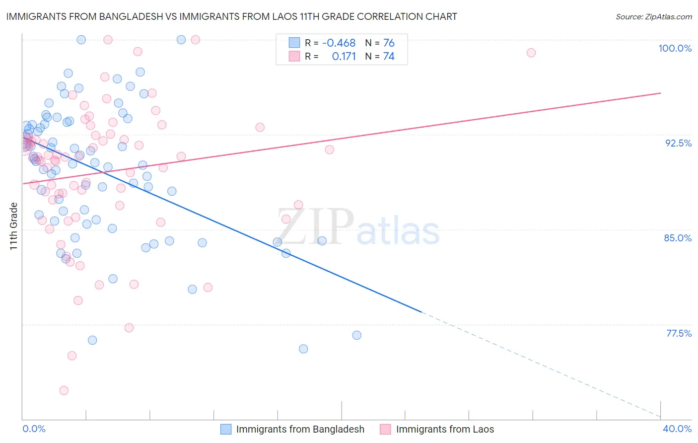 Immigrants from Bangladesh vs Immigrants from Laos 11th Grade
