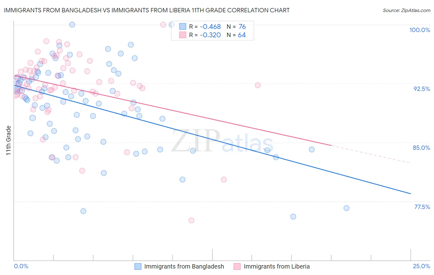 Immigrants from Bangladesh vs Immigrants from Liberia 11th Grade