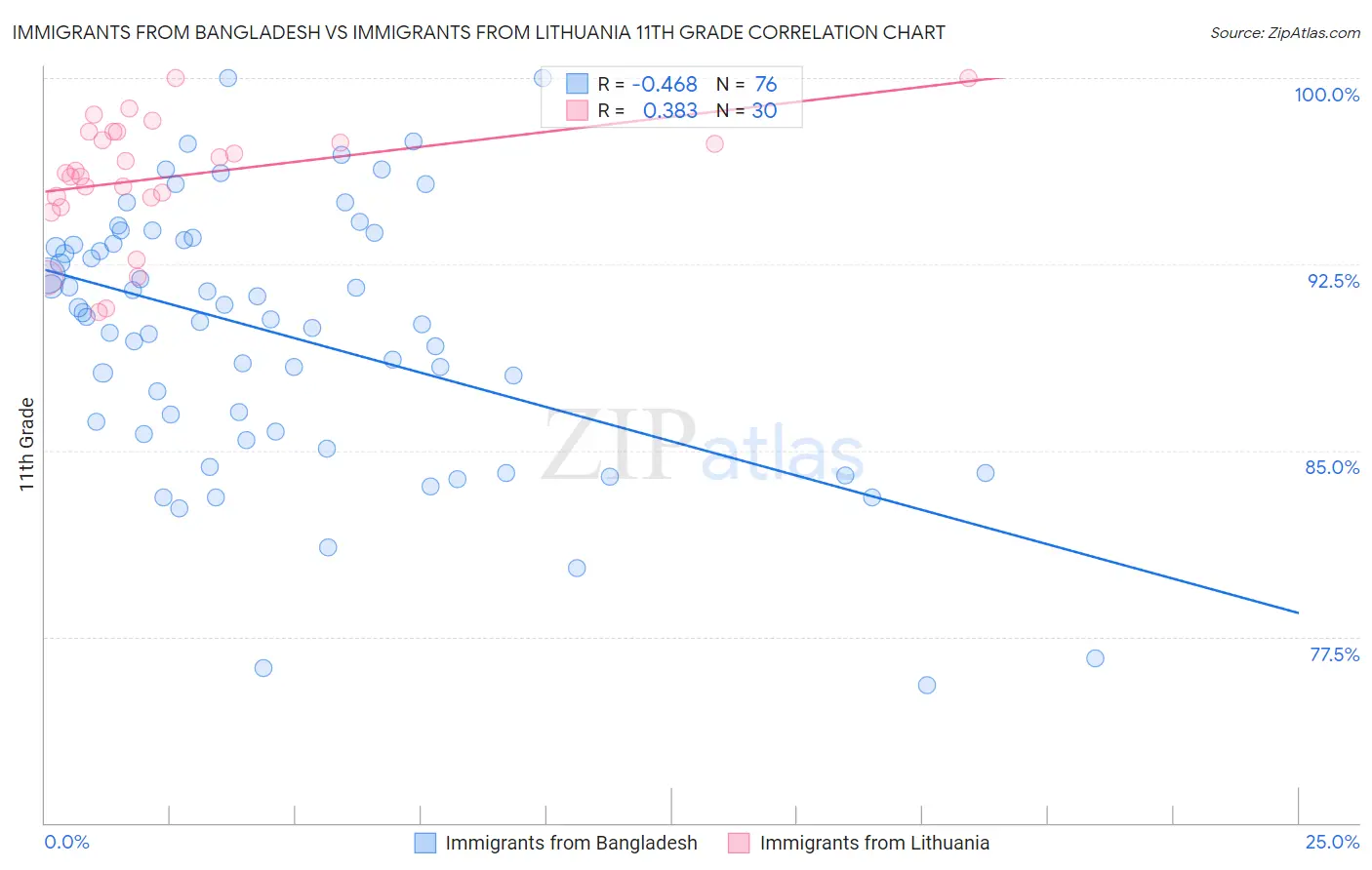 Immigrants from Bangladesh vs Immigrants from Lithuania 11th Grade