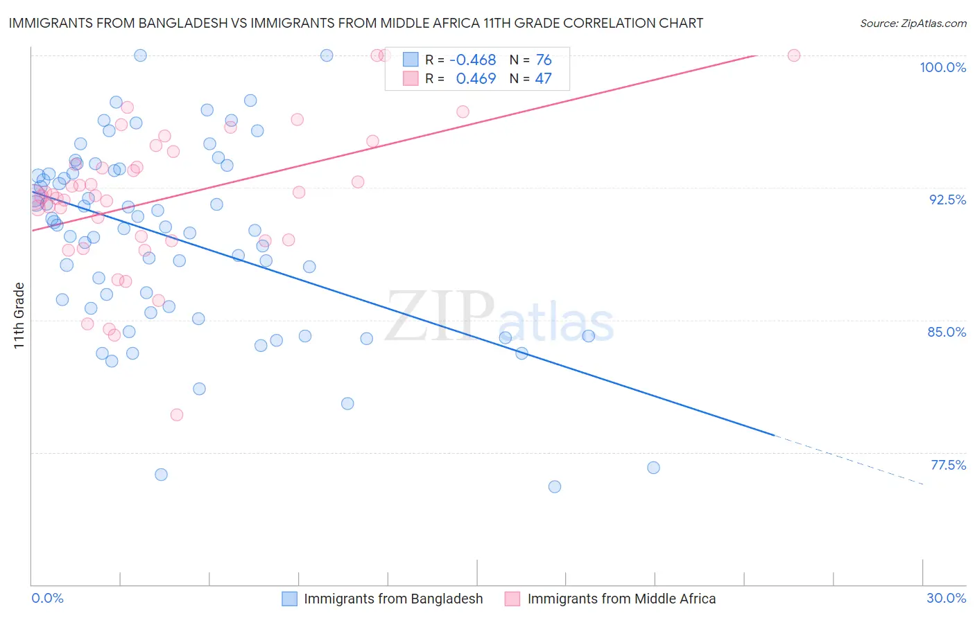 Immigrants from Bangladesh vs Immigrants from Middle Africa 11th Grade
