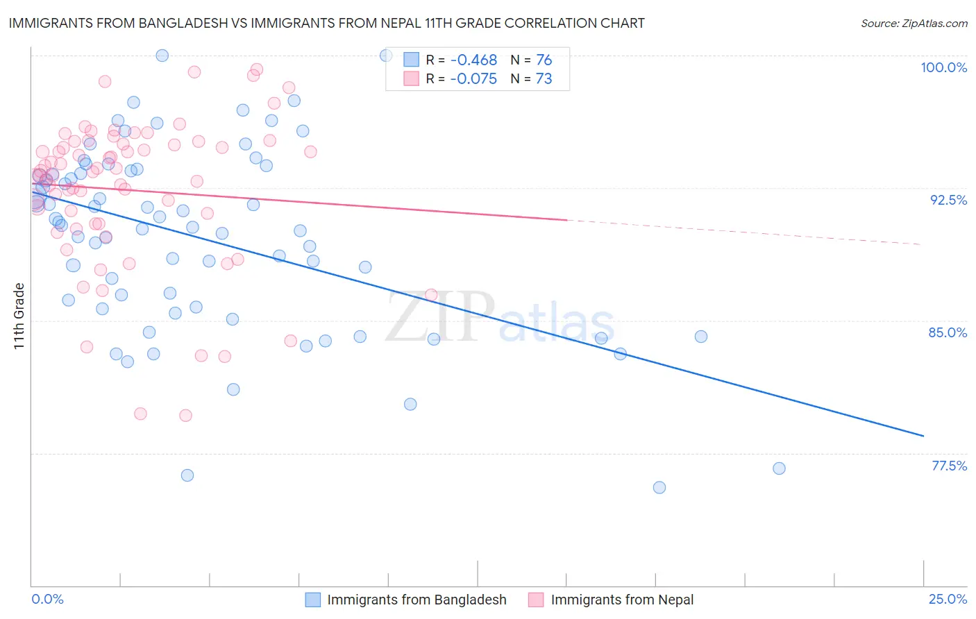 Immigrants from Bangladesh vs Immigrants from Nepal 11th Grade