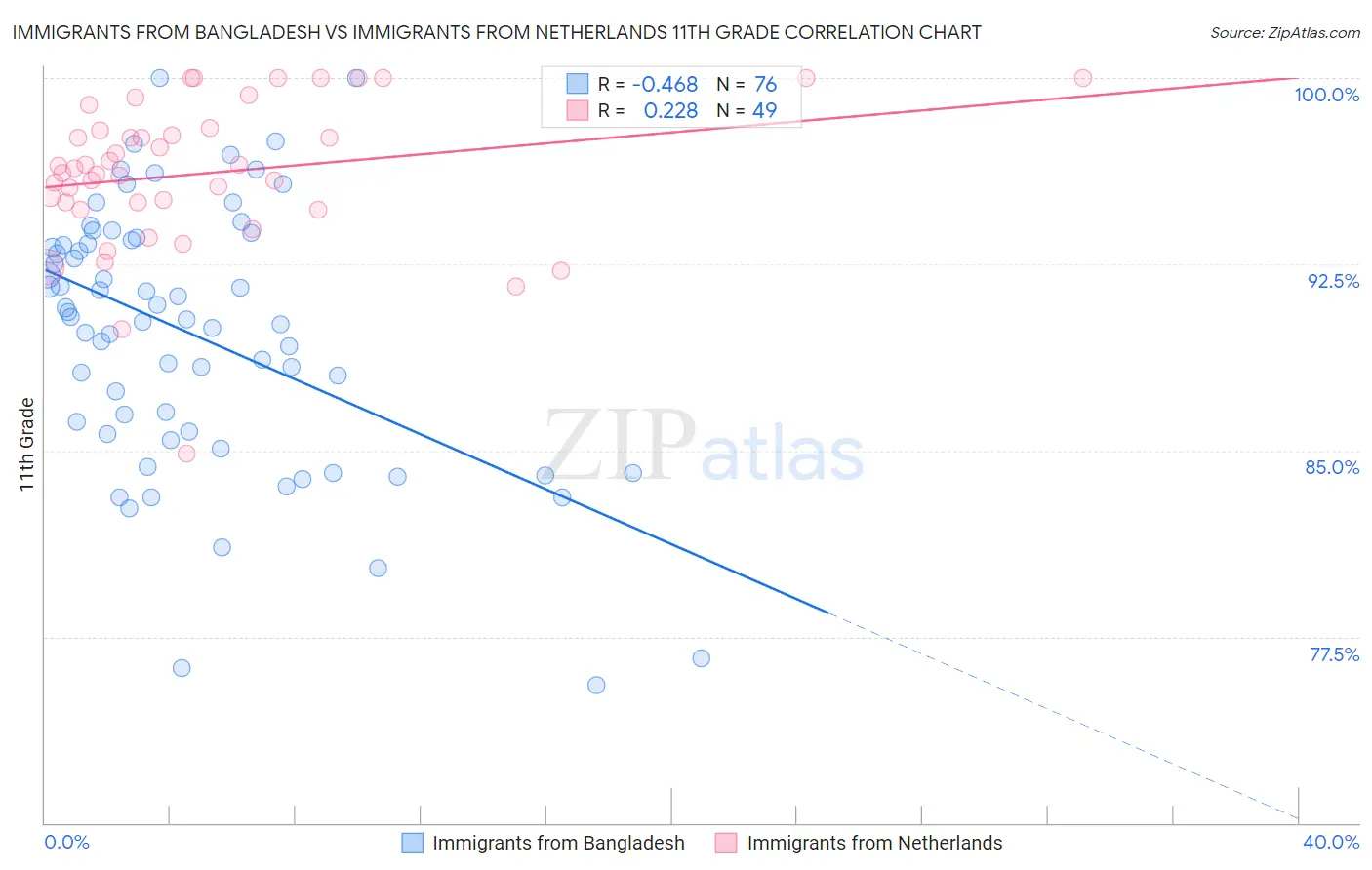 Immigrants from Bangladesh vs Immigrants from Netherlands 11th Grade