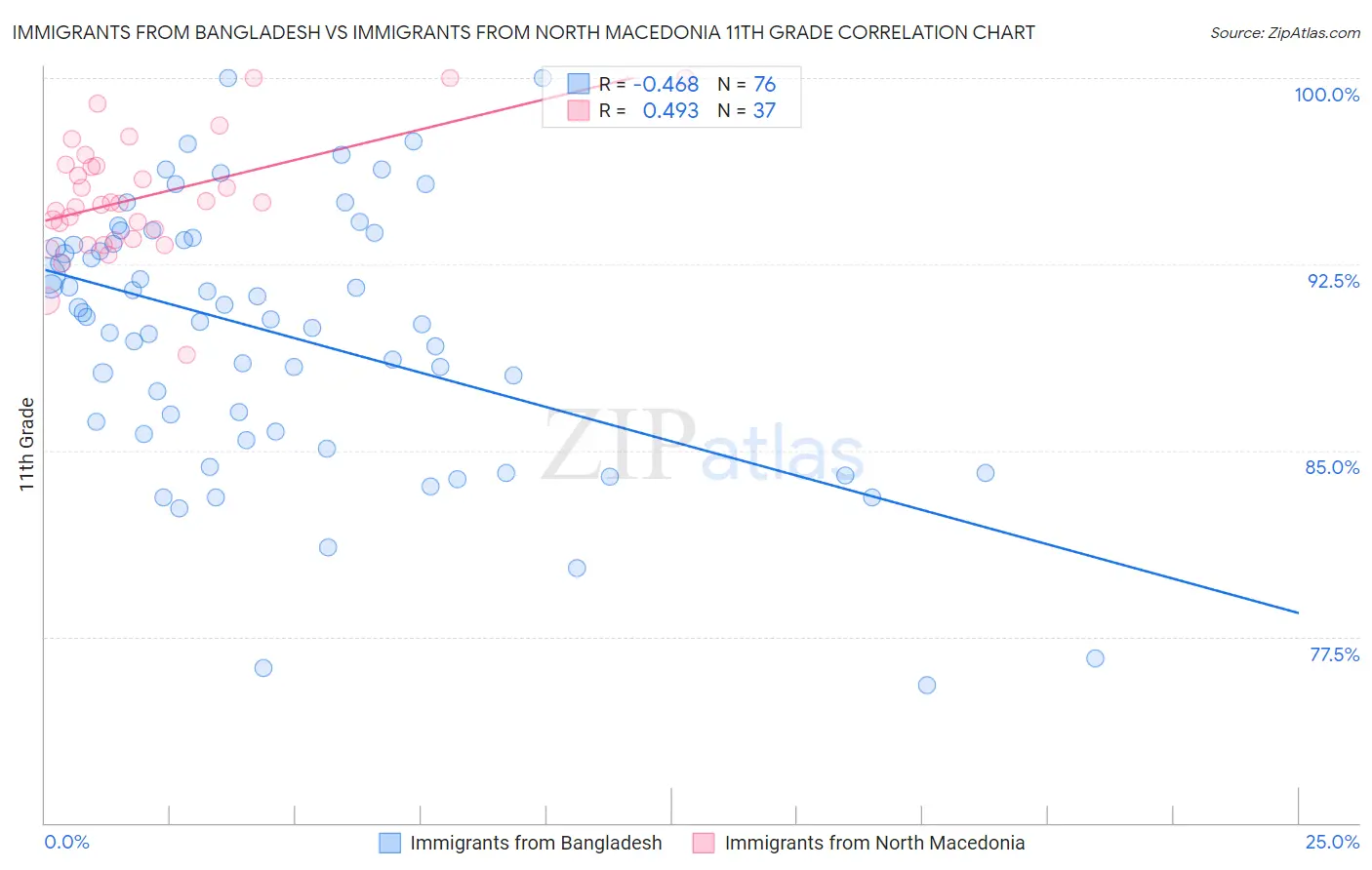 Immigrants from Bangladesh vs Immigrants from North Macedonia 11th Grade