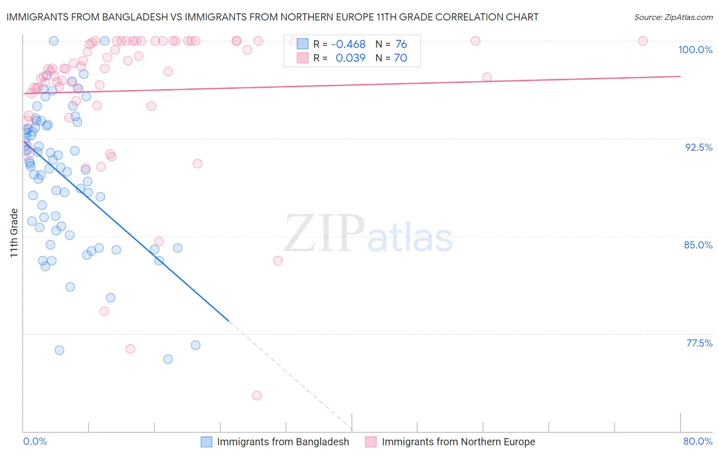 Immigrants from Bangladesh vs Immigrants from Northern Europe 11th Grade