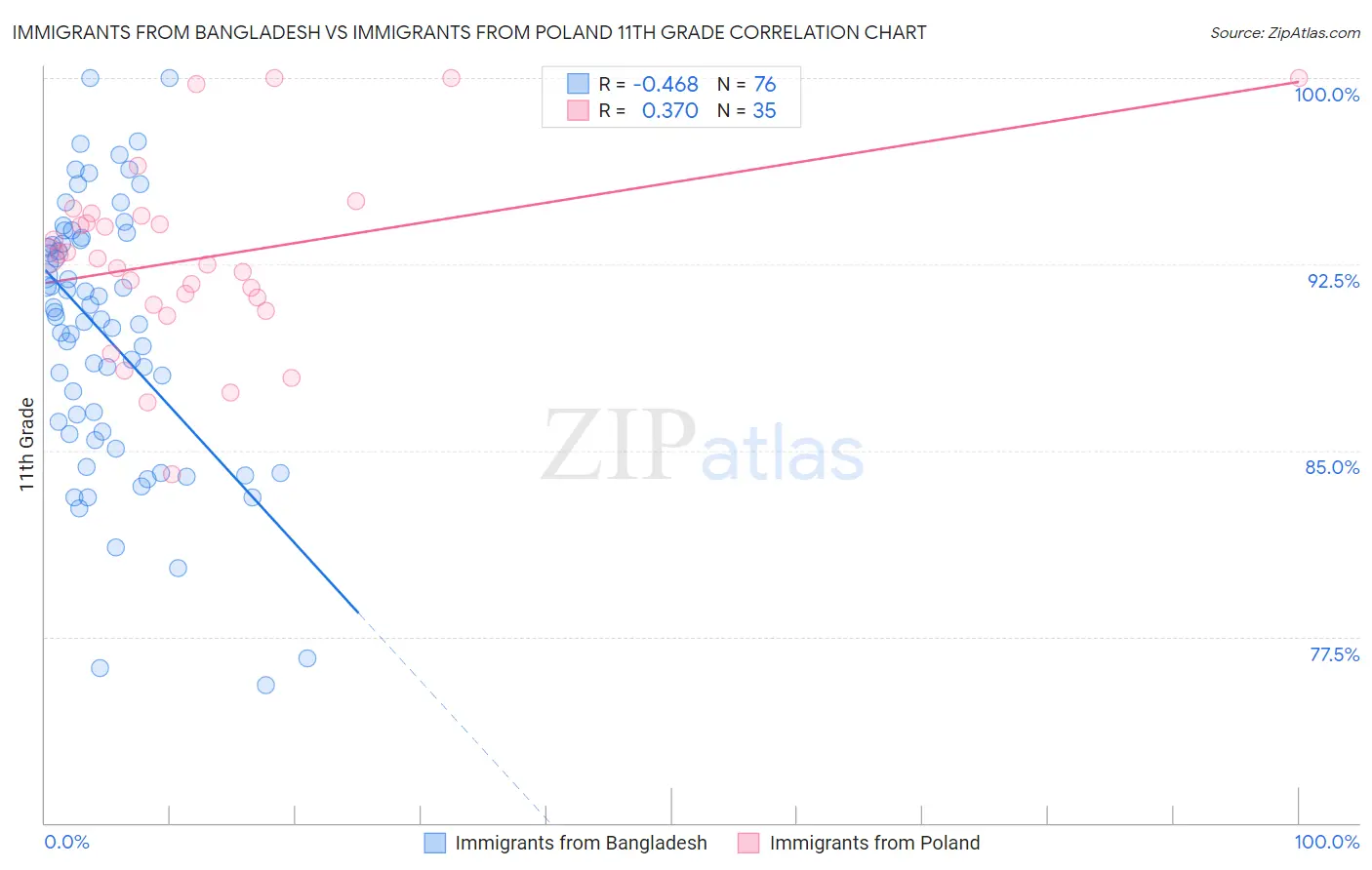 Immigrants from Bangladesh vs Immigrants from Poland 11th Grade