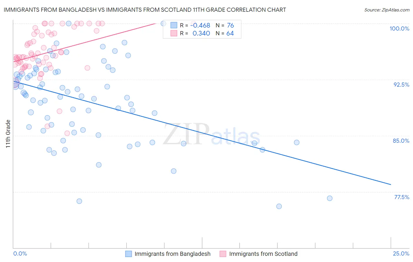 Immigrants from Bangladesh vs Immigrants from Scotland 11th Grade