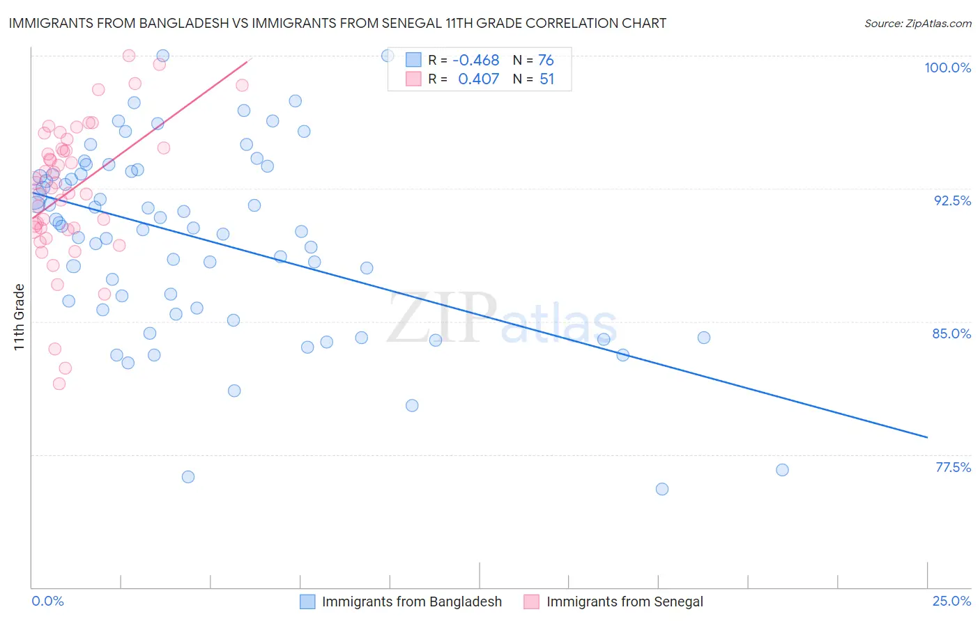 Immigrants from Bangladesh vs Immigrants from Senegal 11th Grade