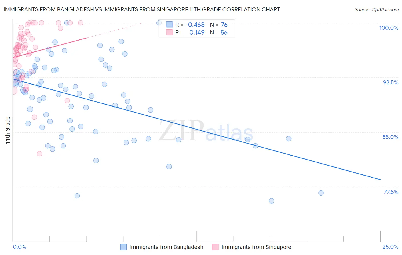 Immigrants from Bangladesh vs Immigrants from Singapore 11th Grade