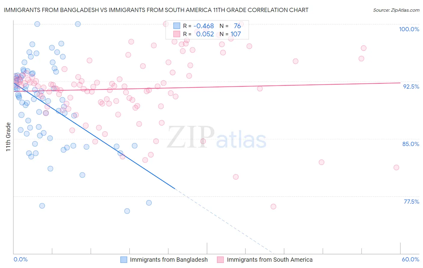 Immigrants from Bangladesh vs Immigrants from South America 11th Grade