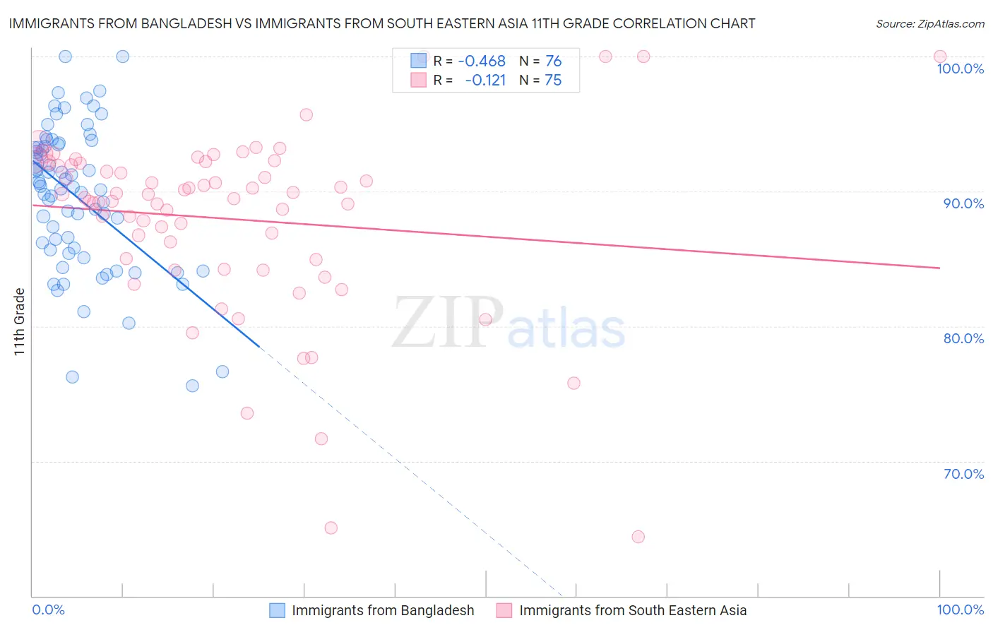 Immigrants from Bangladesh vs Immigrants from South Eastern Asia 11th Grade