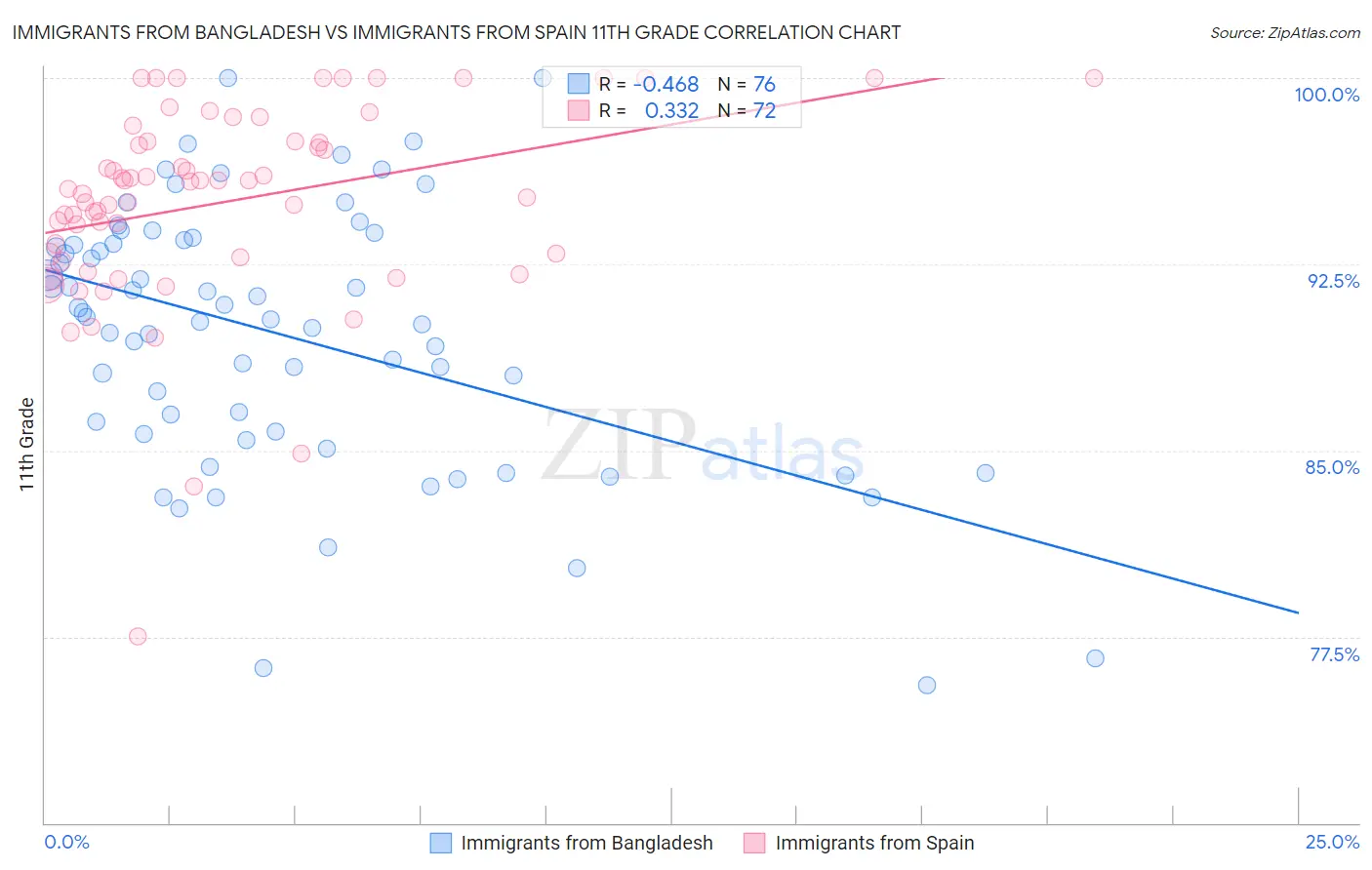 Immigrants from Bangladesh vs Immigrants from Spain 11th Grade