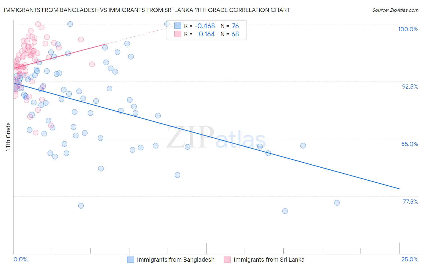 Immigrants from Bangladesh vs Immigrants from Sri Lanka 11th Grade