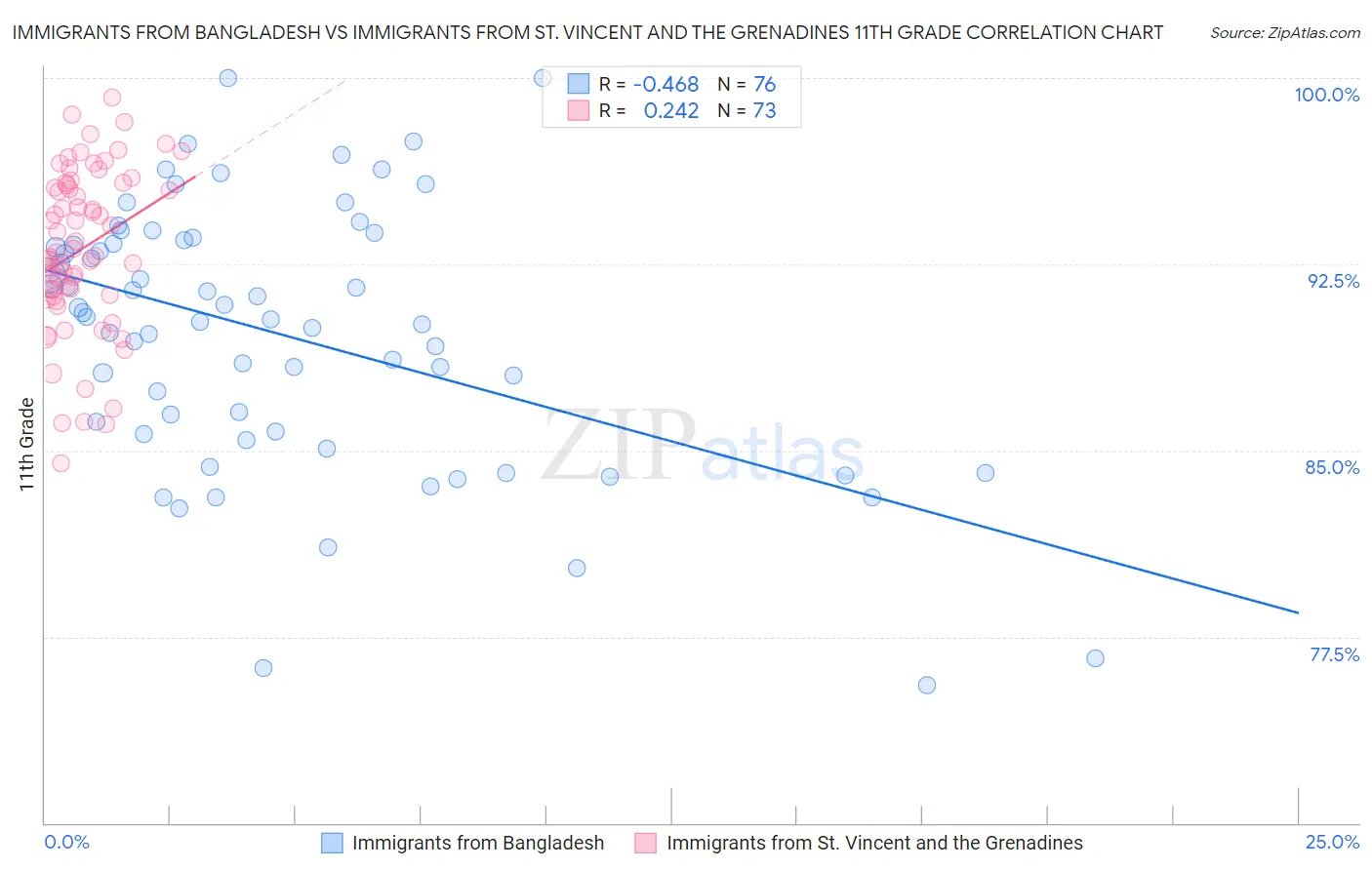 Immigrants from Bangladesh vs Immigrants from St. Vincent and the Grenadines 11th Grade