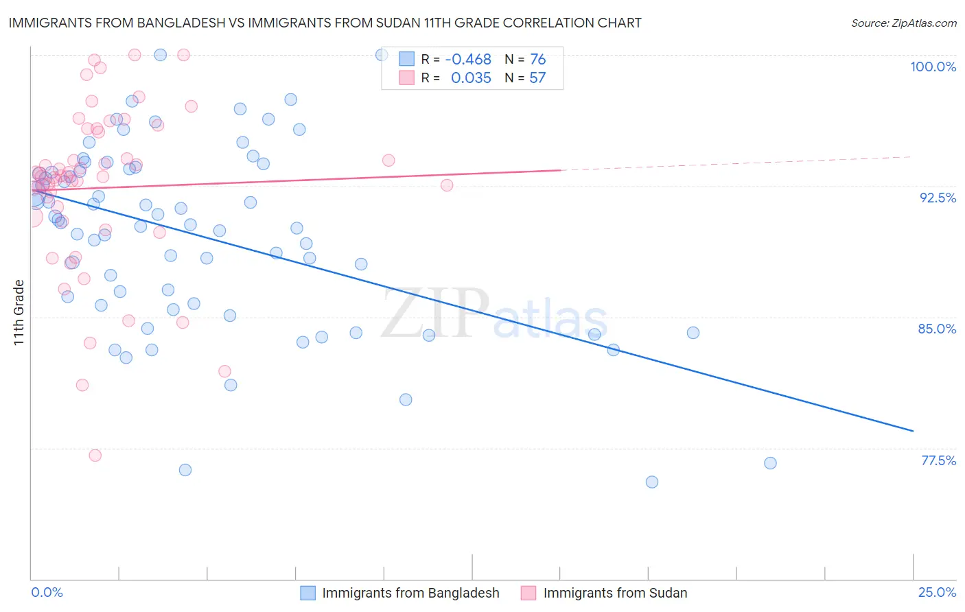 Immigrants from Bangladesh vs Immigrants from Sudan 11th Grade