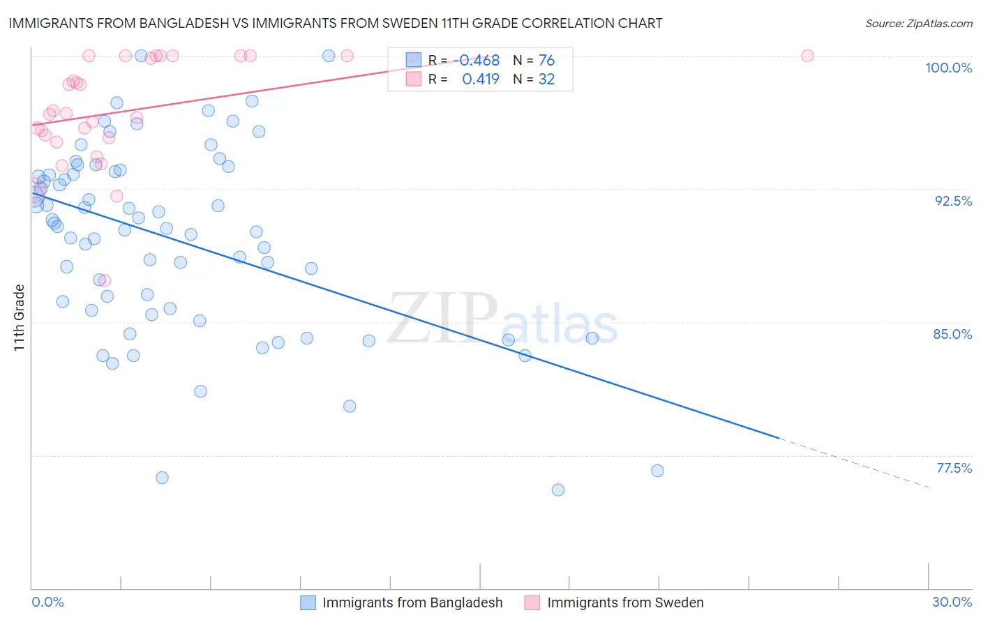 Immigrants from Bangladesh vs Immigrants from Sweden 11th Grade