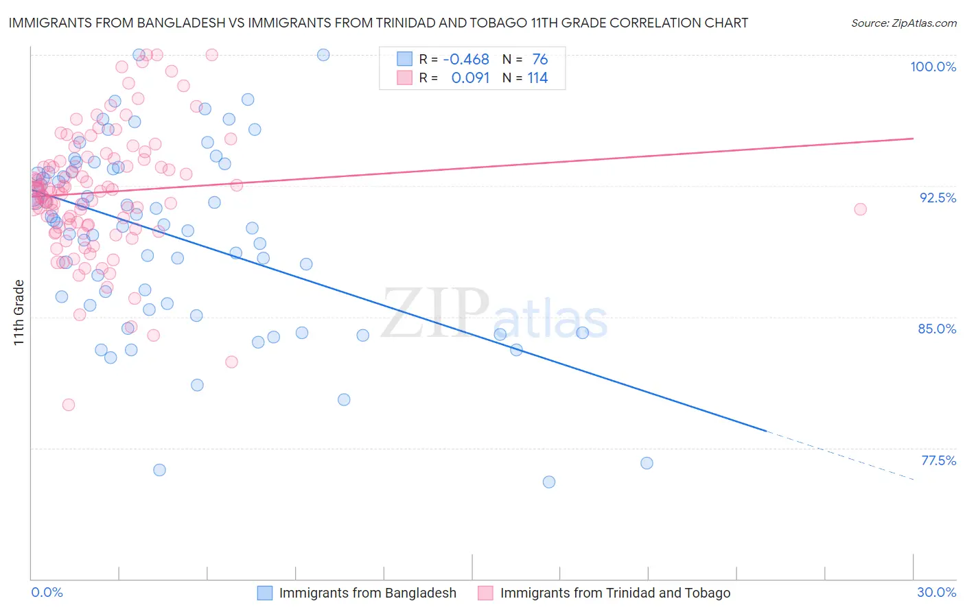 Immigrants from Bangladesh vs Immigrants from Trinidad and Tobago 11th Grade