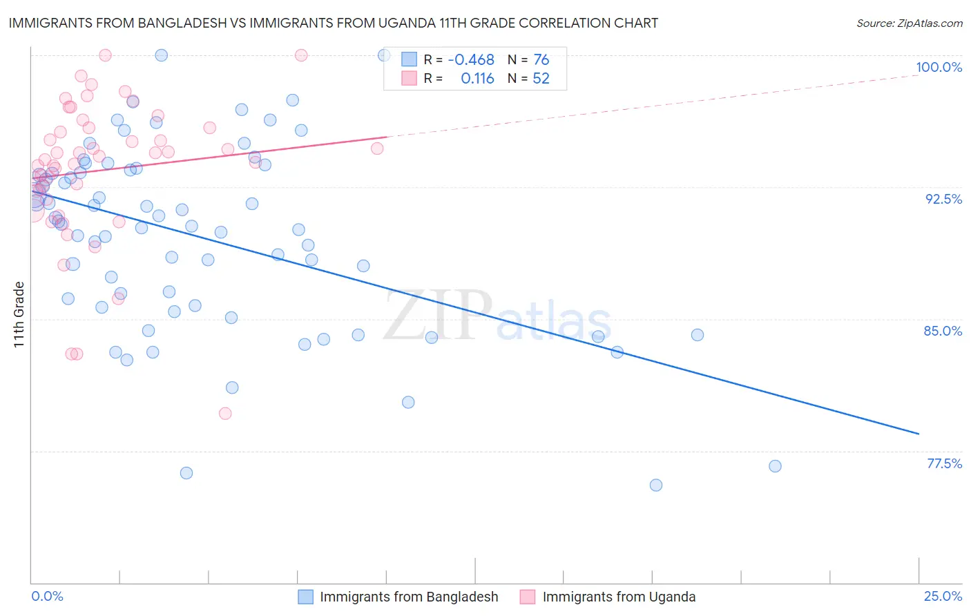 Immigrants from Bangladesh vs Immigrants from Uganda 11th Grade