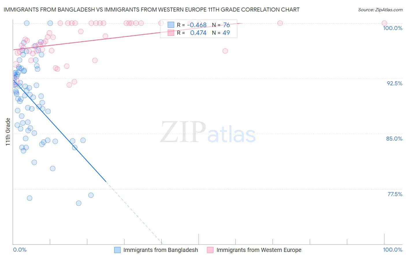 Immigrants from Bangladesh vs Immigrants from Western Europe 11th Grade