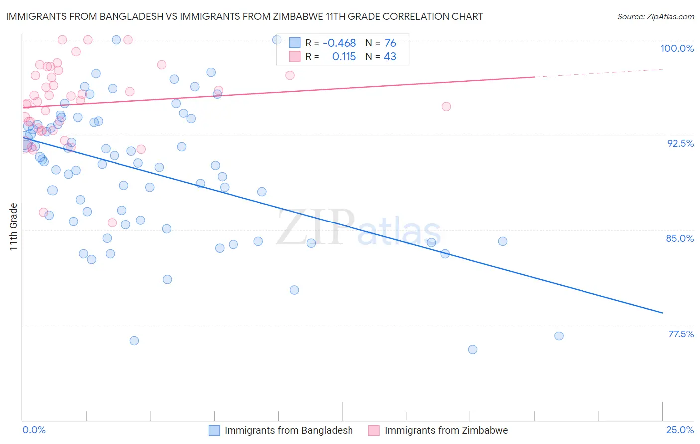 Immigrants from Bangladesh vs Immigrants from Zimbabwe 11th Grade
