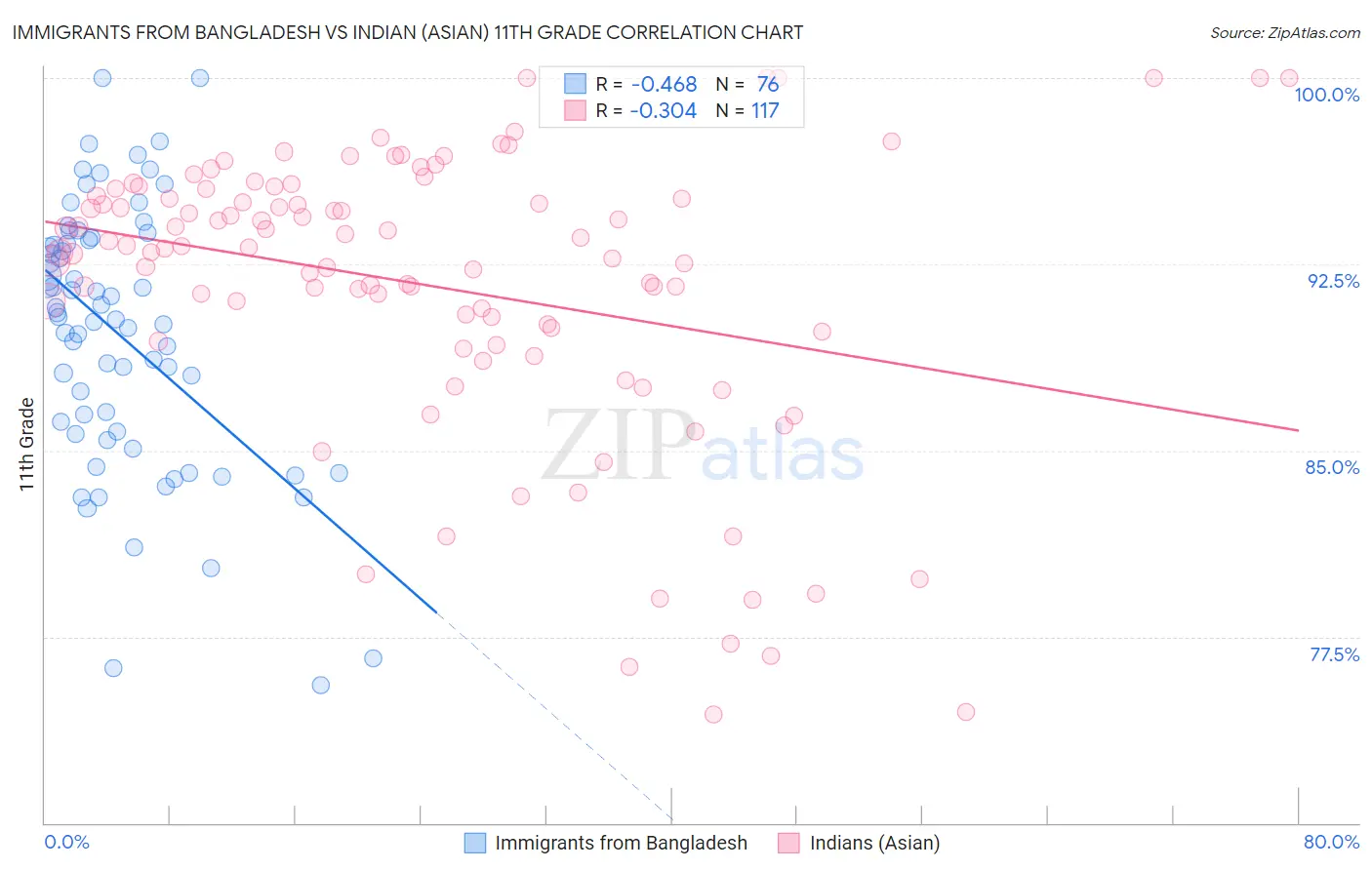 Immigrants from Bangladesh vs Indian (Asian) 11th Grade