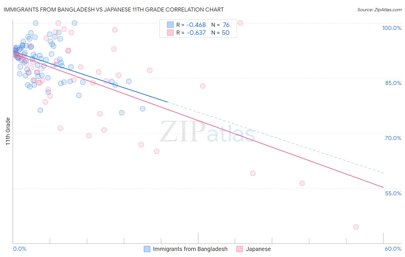 Immigrants from Bangladesh vs Japanese 11th Grade