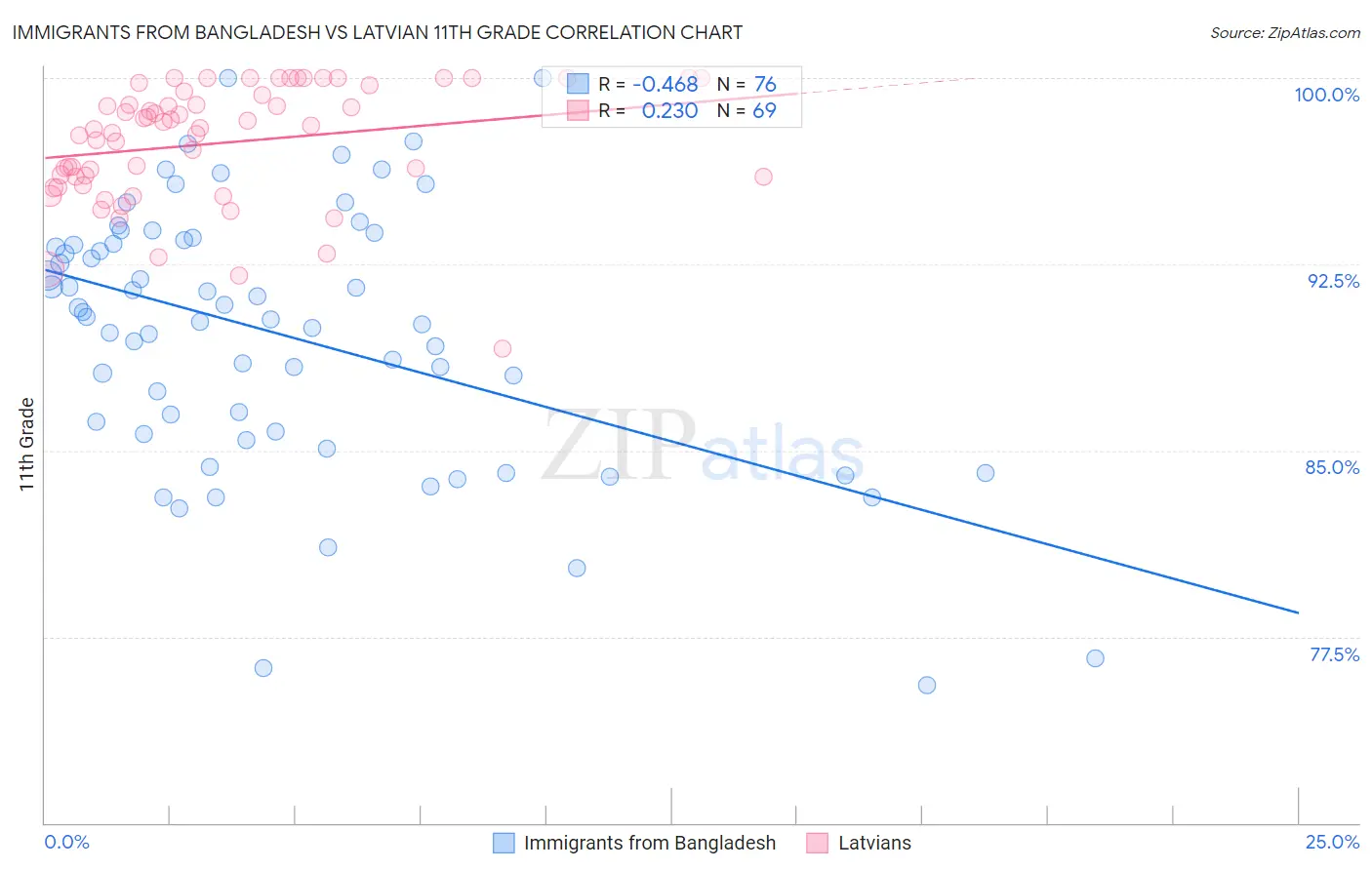 Immigrants from Bangladesh vs Latvian 11th Grade