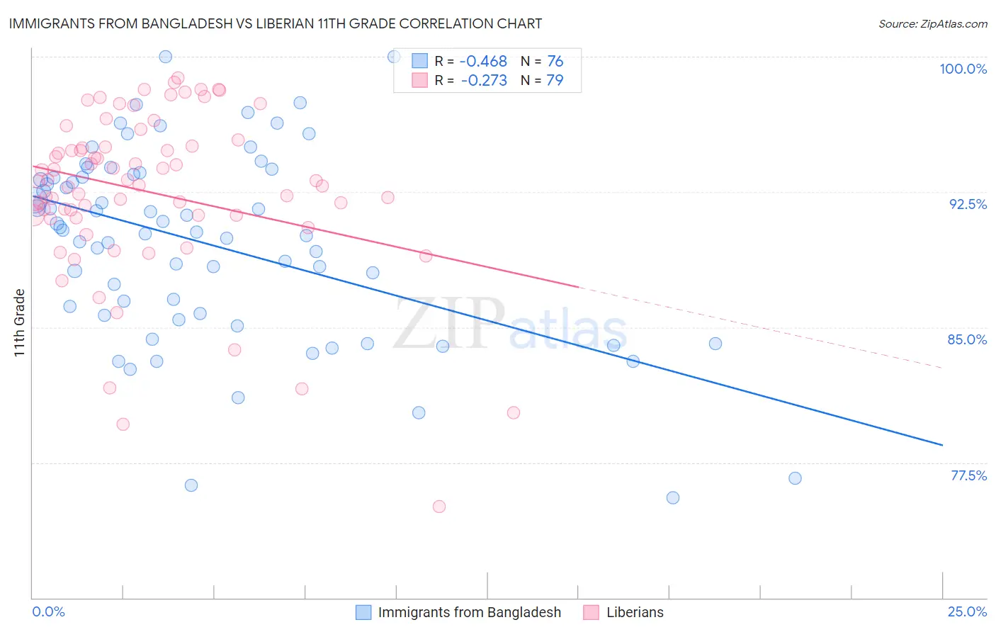 Immigrants from Bangladesh vs Liberian 11th Grade