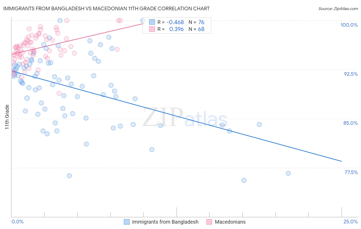 Immigrants from Bangladesh vs Macedonian 11th Grade