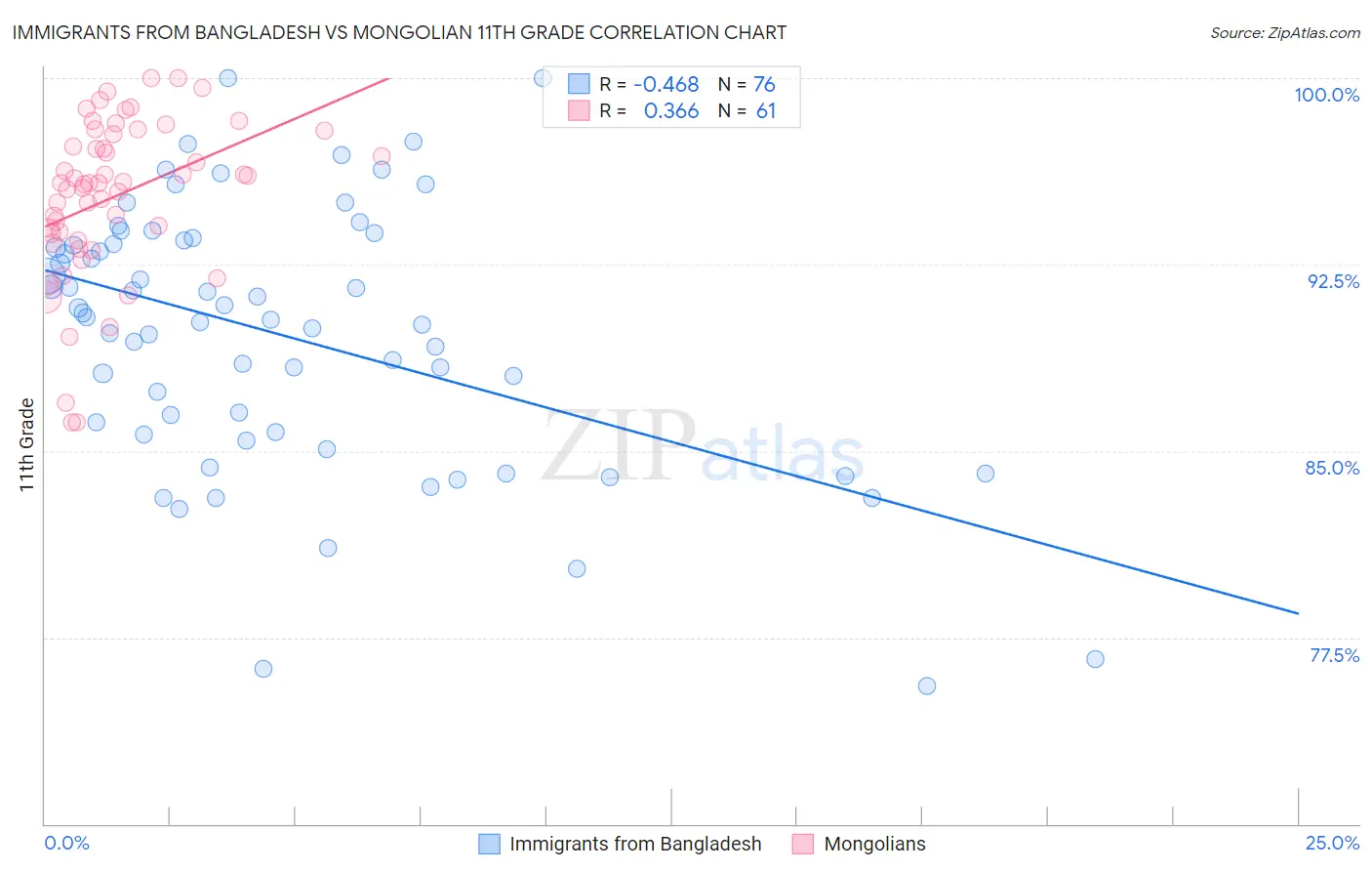 Immigrants from Bangladesh vs Mongolian 11th Grade