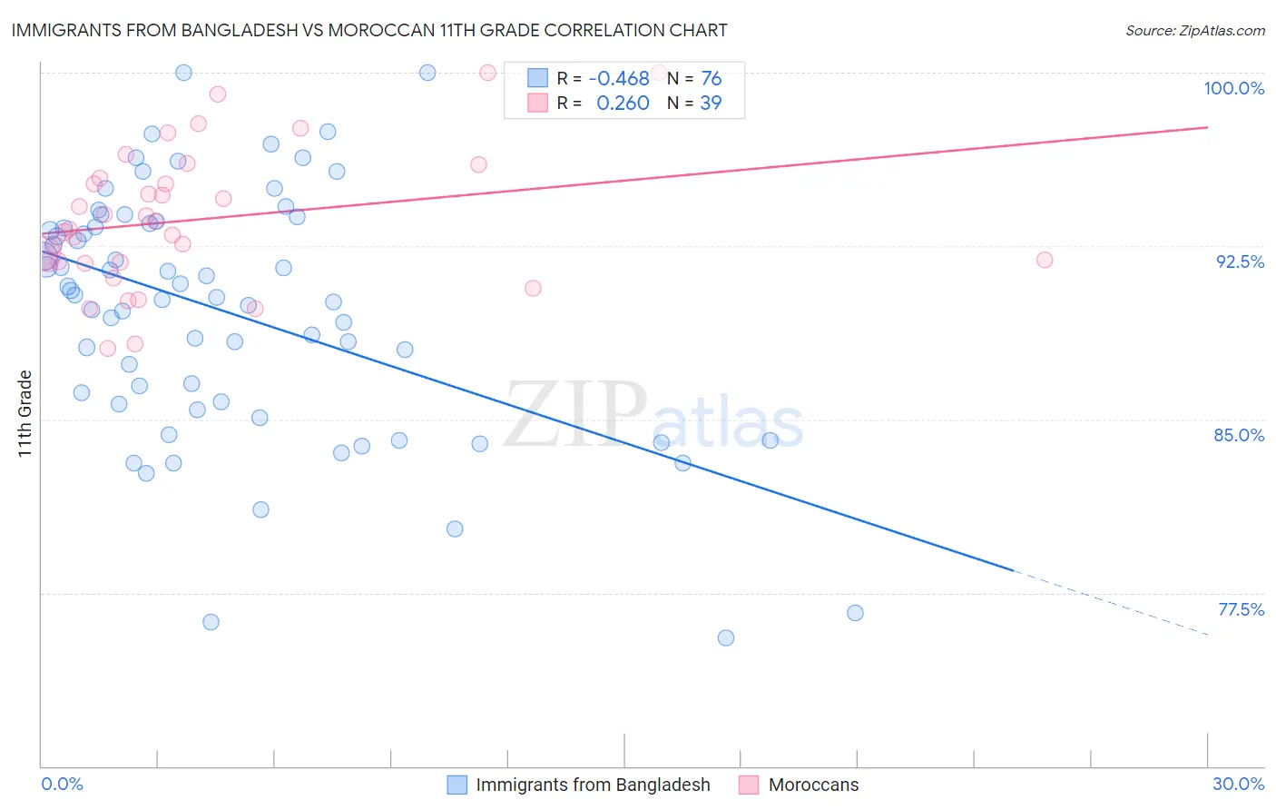 Immigrants from Bangladesh vs Moroccan 11th Grade