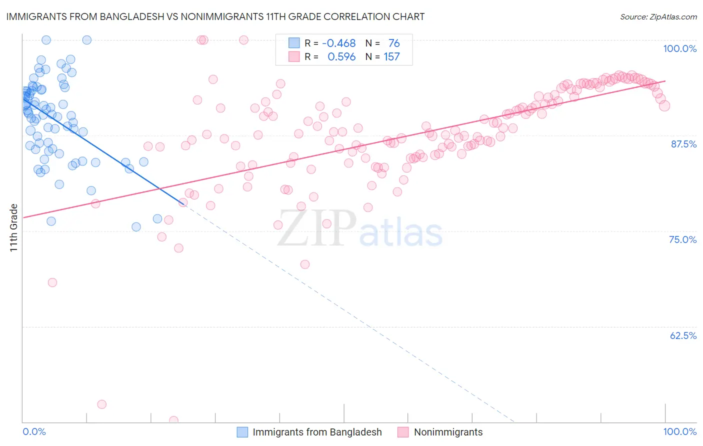 Immigrants from Bangladesh vs Nonimmigrants 11th Grade