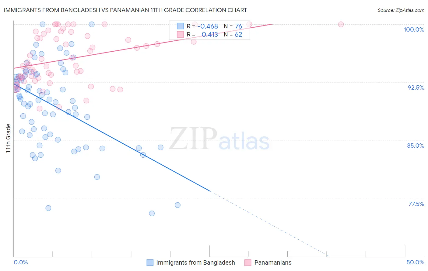 Immigrants from Bangladesh vs Panamanian 11th Grade