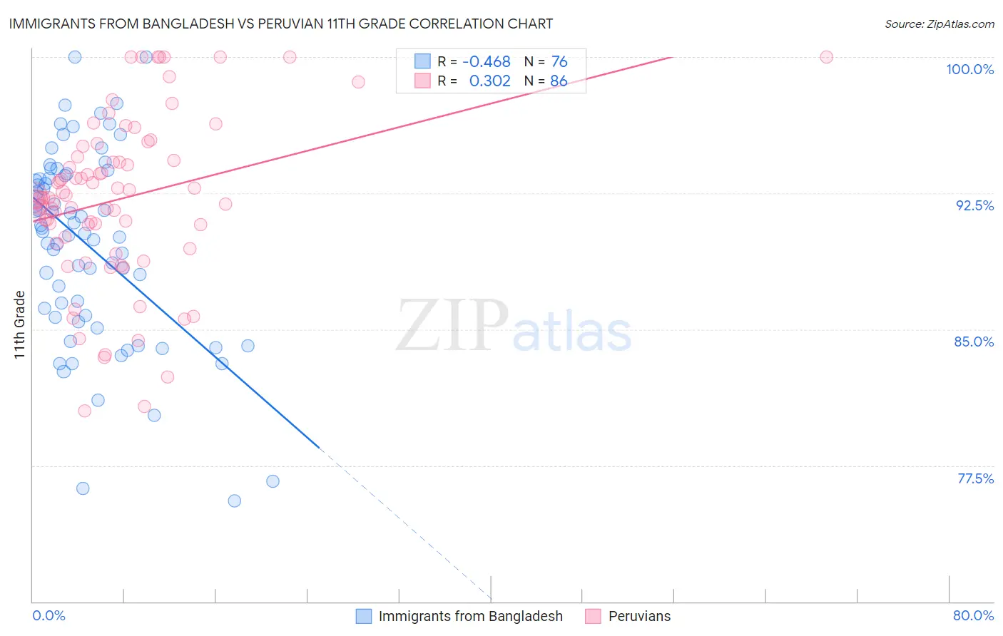 Immigrants from Bangladesh vs Peruvian 11th Grade