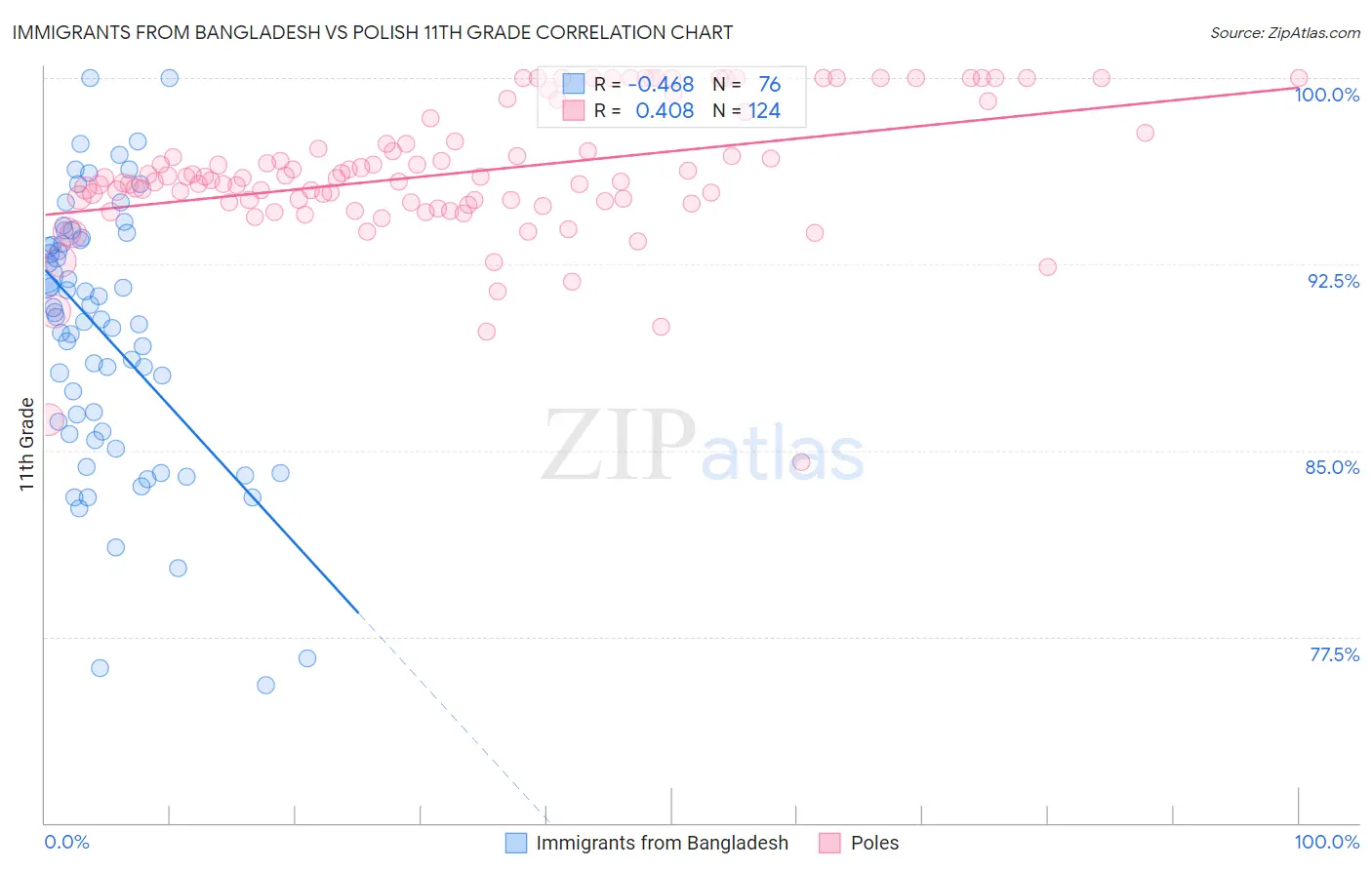 Immigrants from Bangladesh vs Polish 11th Grade