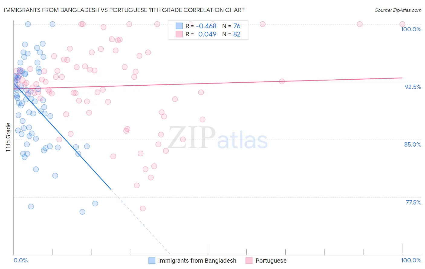 Immigrants from Bangladesh vs Portuguese 11th Grade