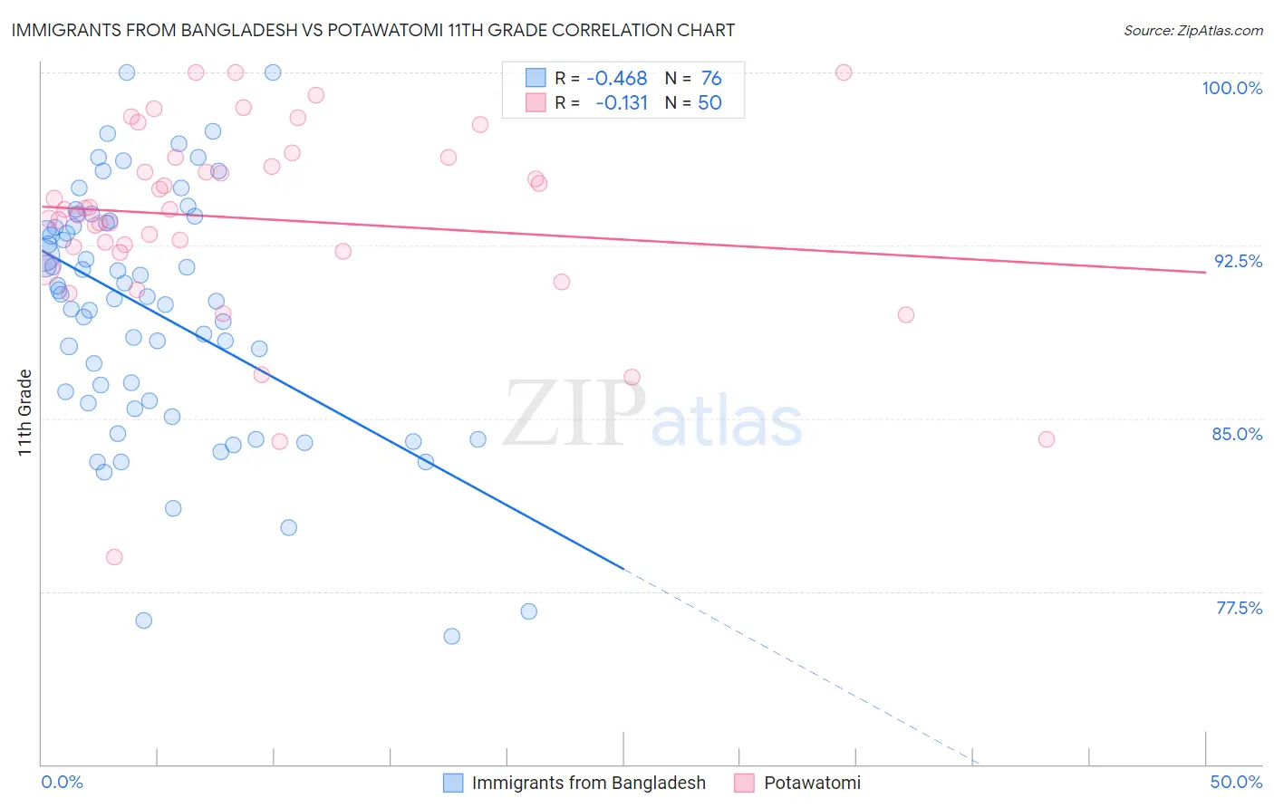 Immigrants from Bangladesh vs Potawatomi 11th Grade