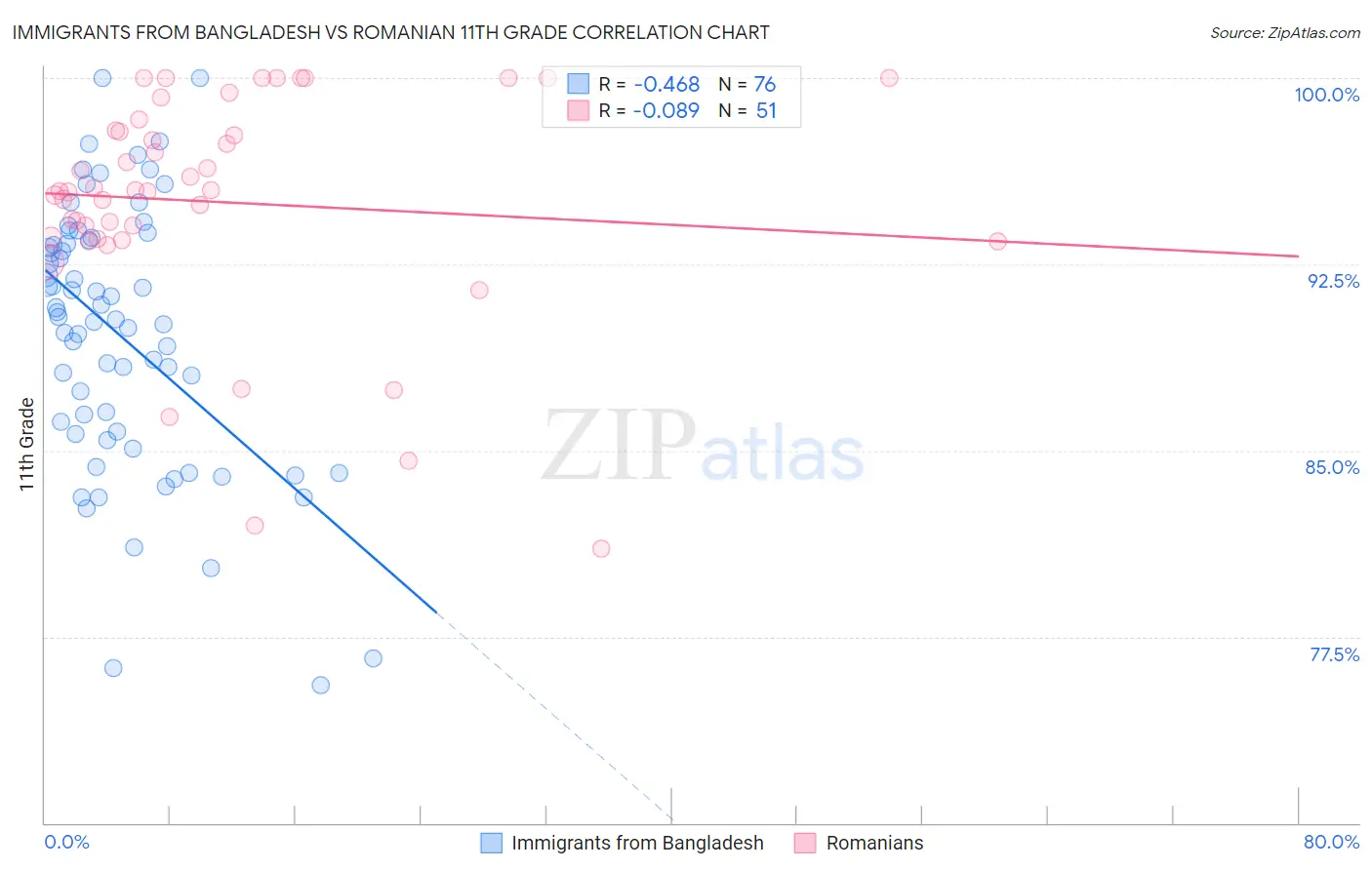 Immigrants from Bangladesh vs Romanian 11th Grade