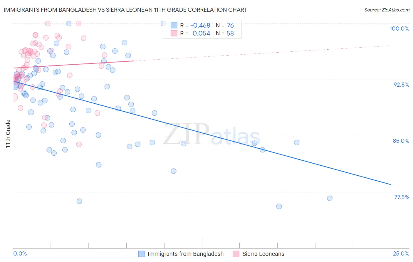 Immigrants from Bangladesh vs Sierra Leonean 11th Grade
