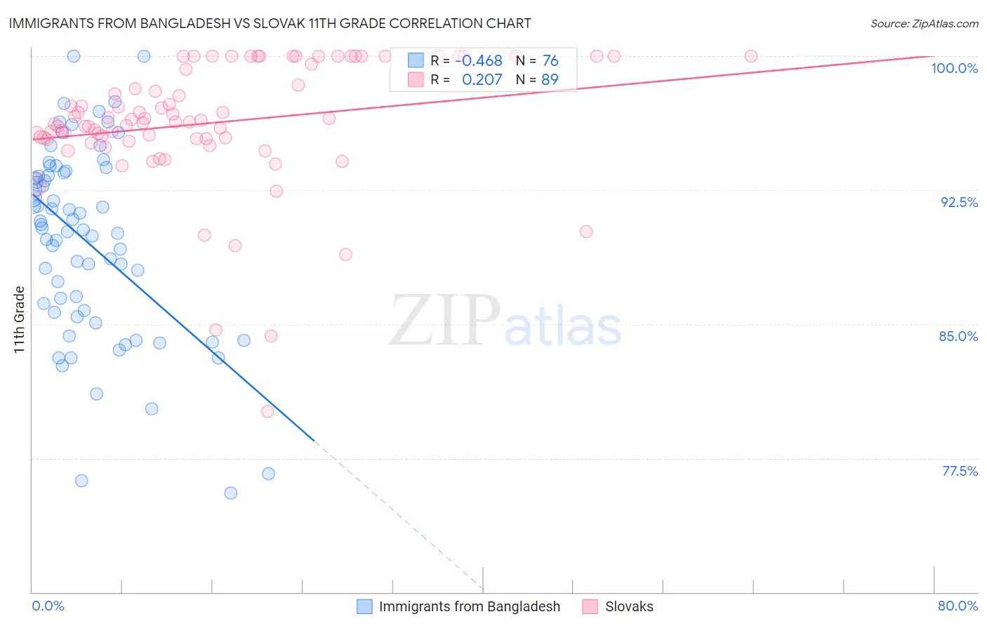 Immigrants from Bangladesh vs Slovak 11th Grade