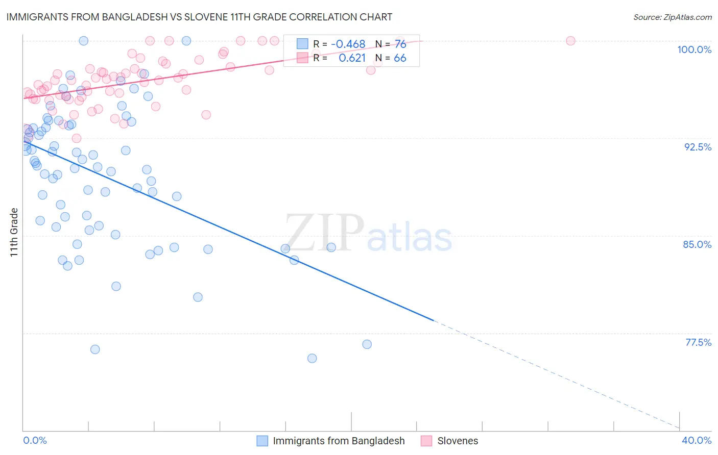 Immigrants from Bangladesh vs Slovene 11th Grade