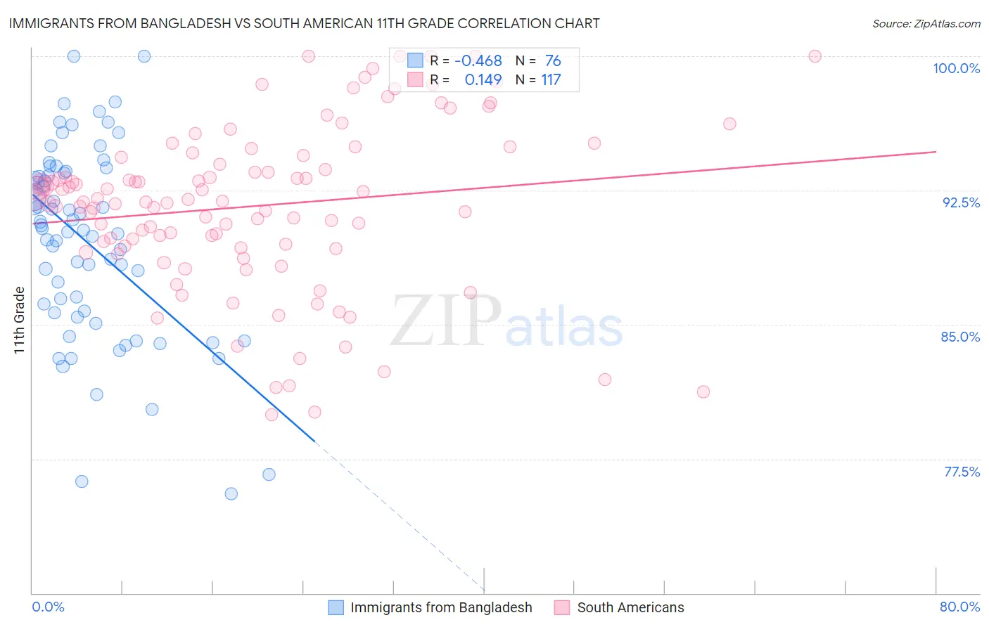Immigrants from Bangladesh vs South American 11th Grade