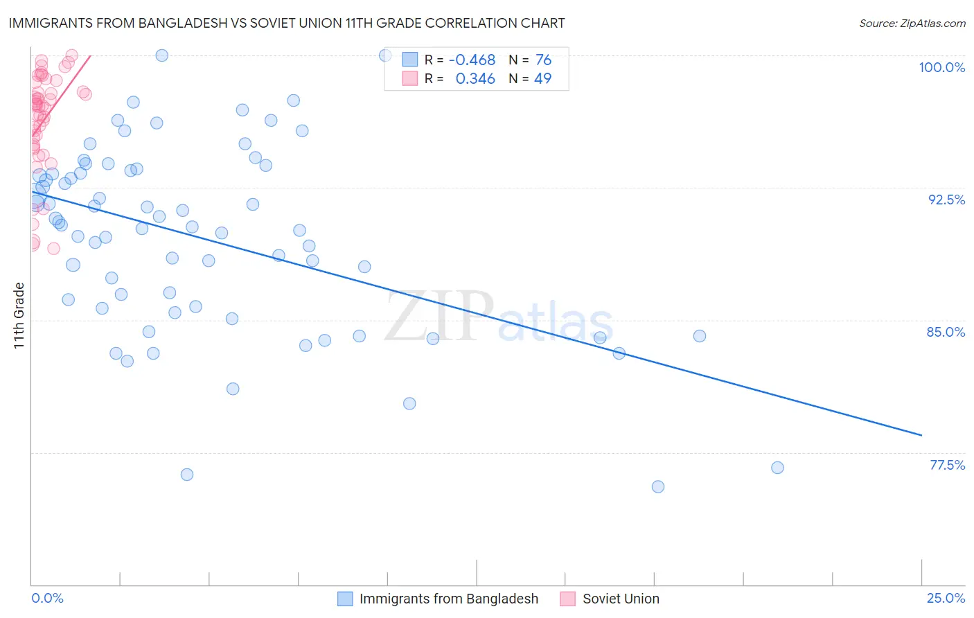 Immigrants from Bangladesh vs Soviet Union 11th Grade