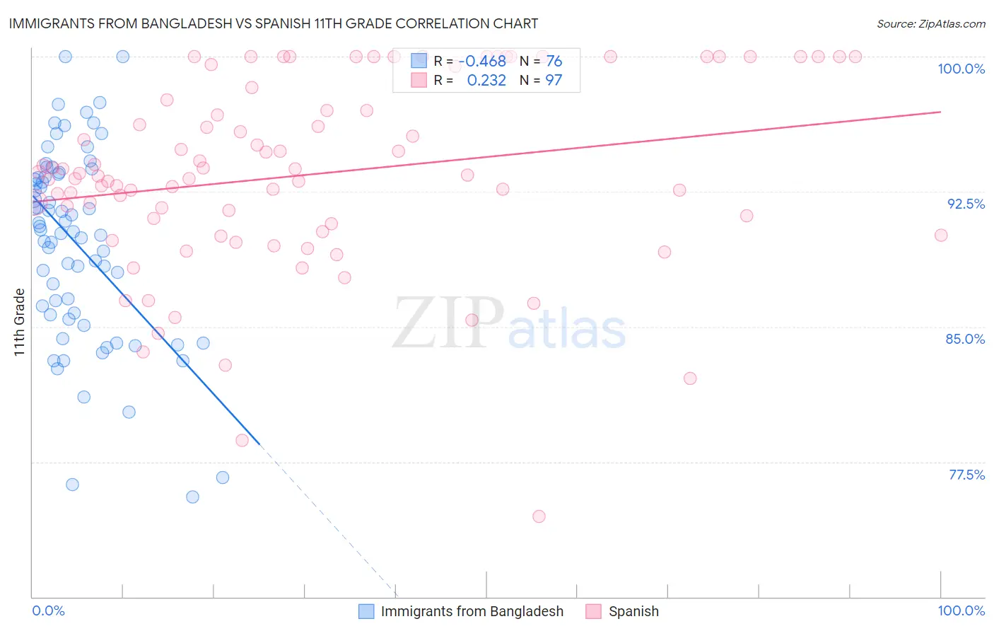 Immigrants from Bangladesh vs Spanish 11th Grade