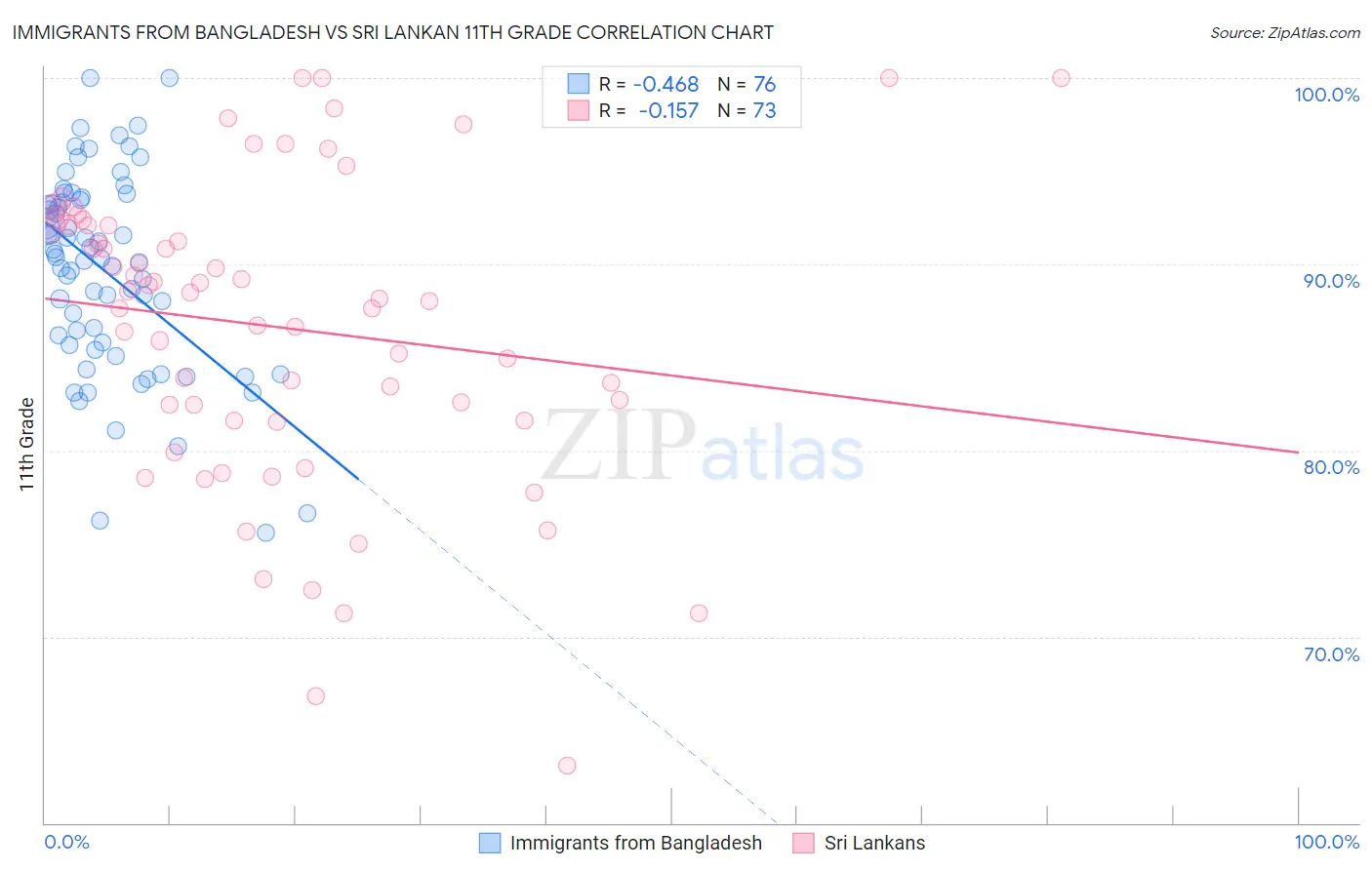 Immigrants from Bangladesh vs Sri Lankan 11th Grade