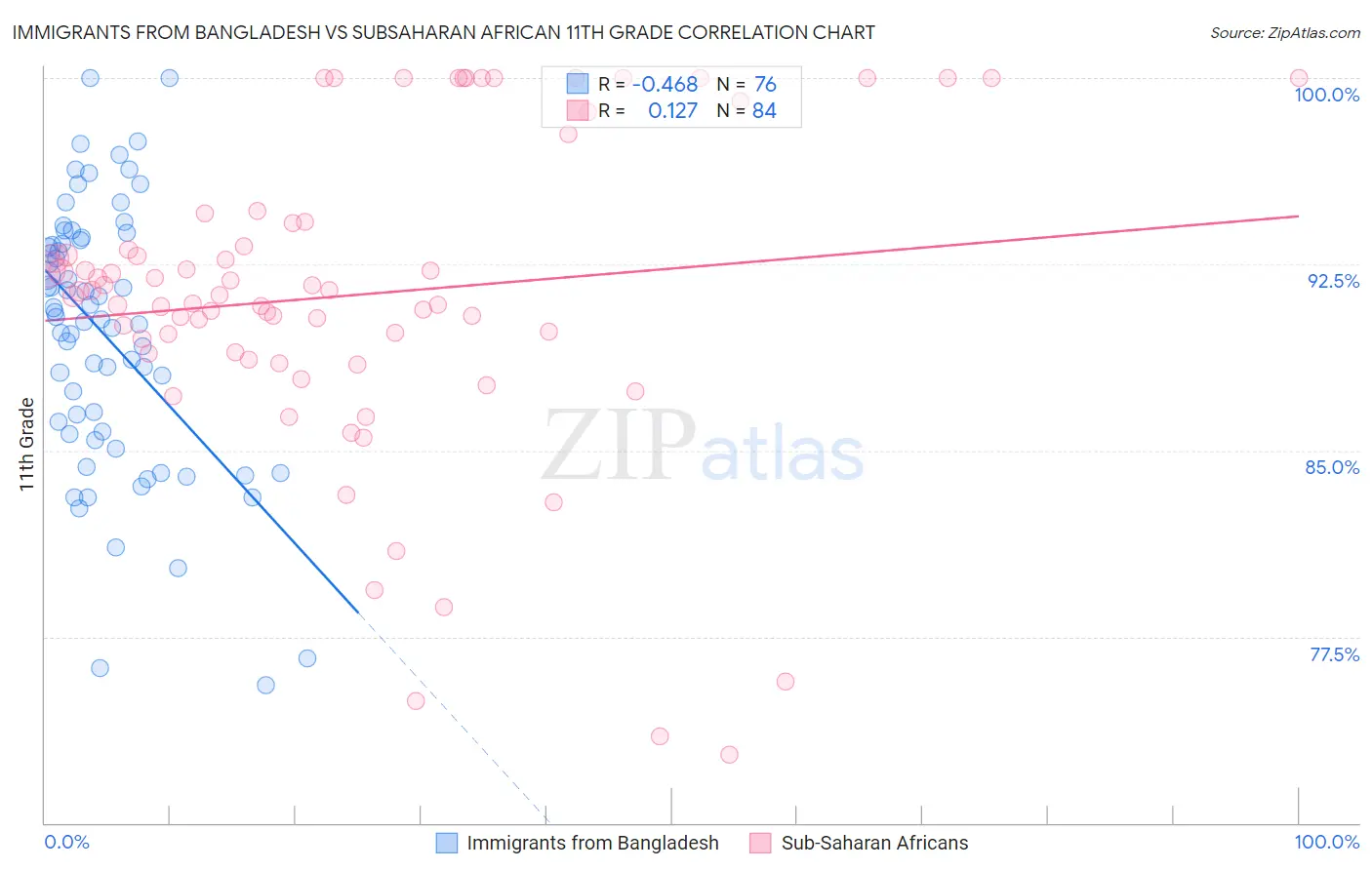Immigrants from Bangladesh vs Subsaharan African 11th Grade